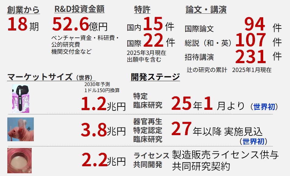 数字で見るオーガンテック 概要