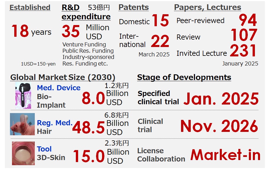 数字で見るオーガンテック 概要